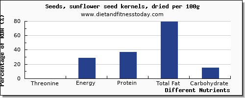chart to show highest threonine in sunflower seeds per 100g